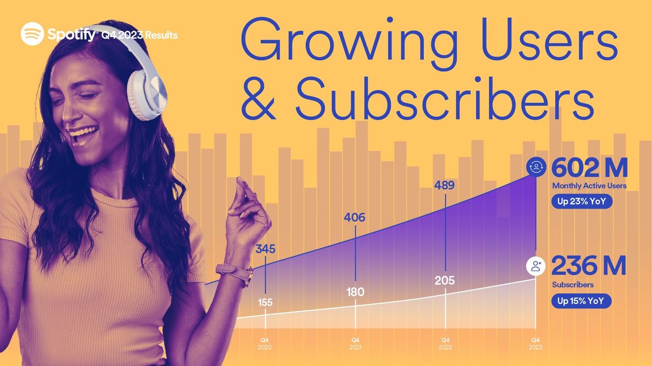 Rekordmånga nya Spotify-prenumeranter förra året