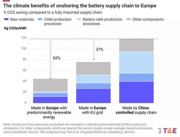 Tillverkning av elbilsbatterier borde flyttas från Kina till Europa
