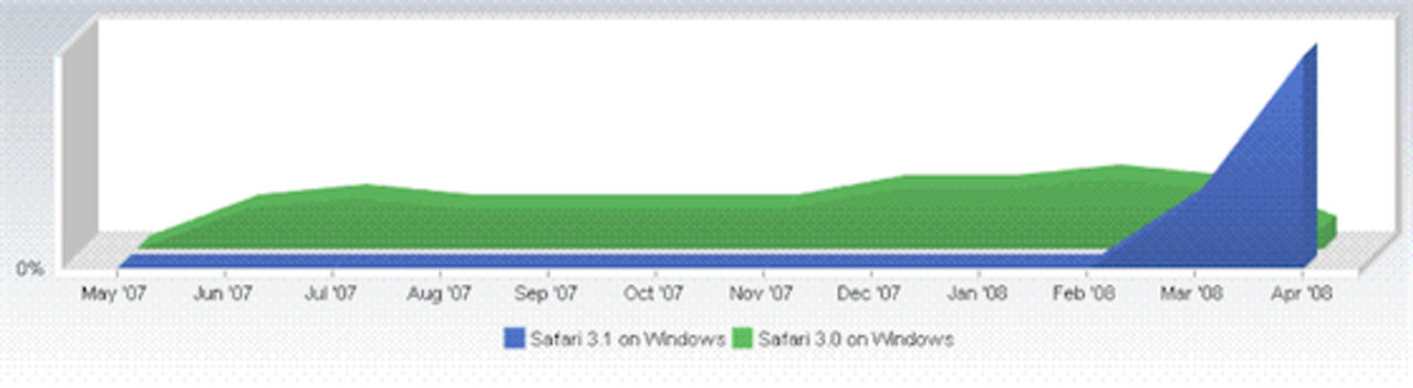 Safari för Windows marknadsandel har tredubblats