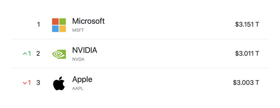 Nvidia nu värt över 3 biljoner dollar