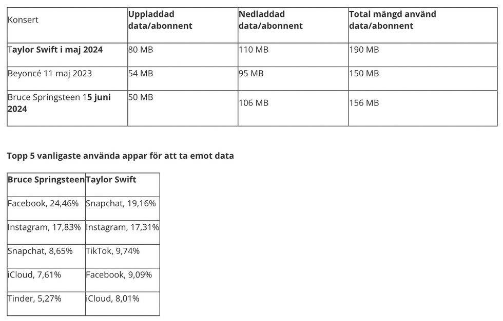 Facebook populärast bland Springsteen-fans