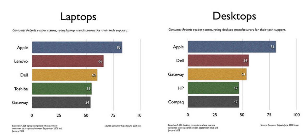 Apple har den bästa tekniska supporten enligt kunderna
