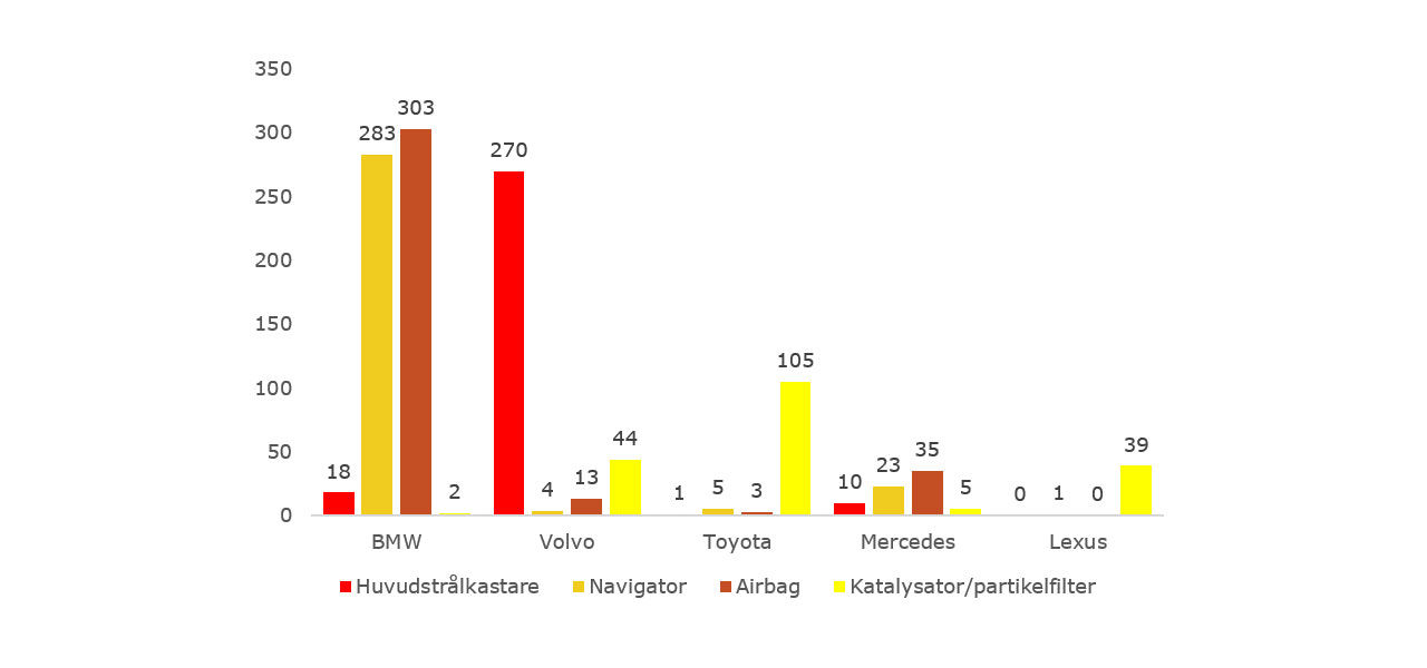 Katalysatorstölderna har minskat