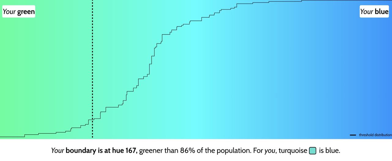 Är min blå samma som din blå?