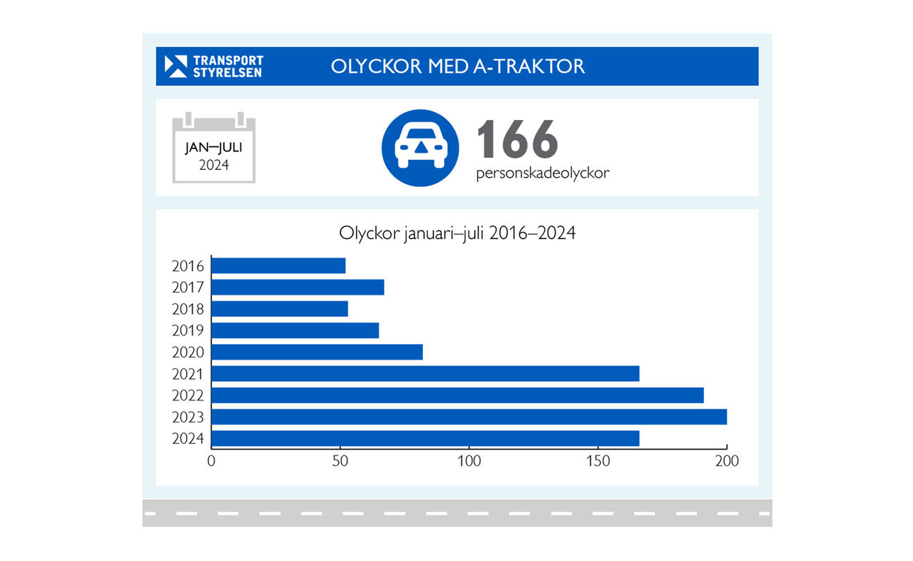 A-traktorer ökar i antal – men olyckorna minskar