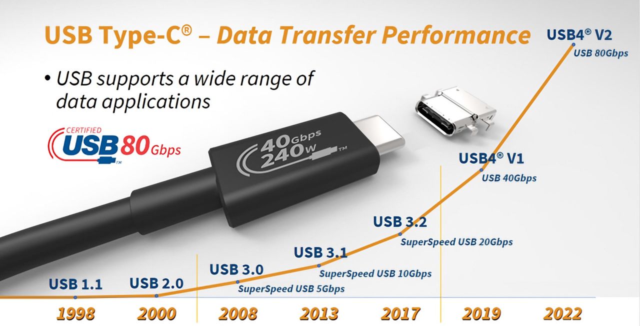 Första kabeln med USB4 2.0 släpps i år