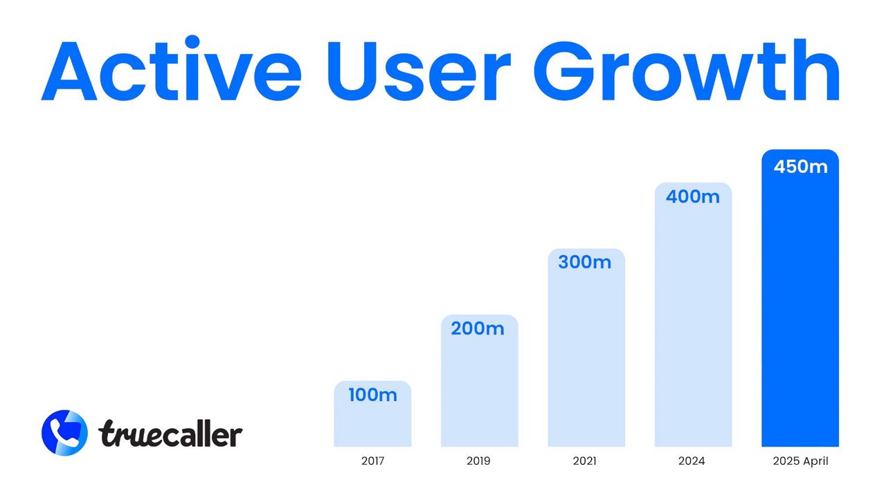 Truecaller har över 450 miljoner användare i månaden
