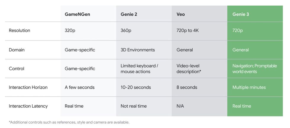 Google DeepMind presenterar Genie 3