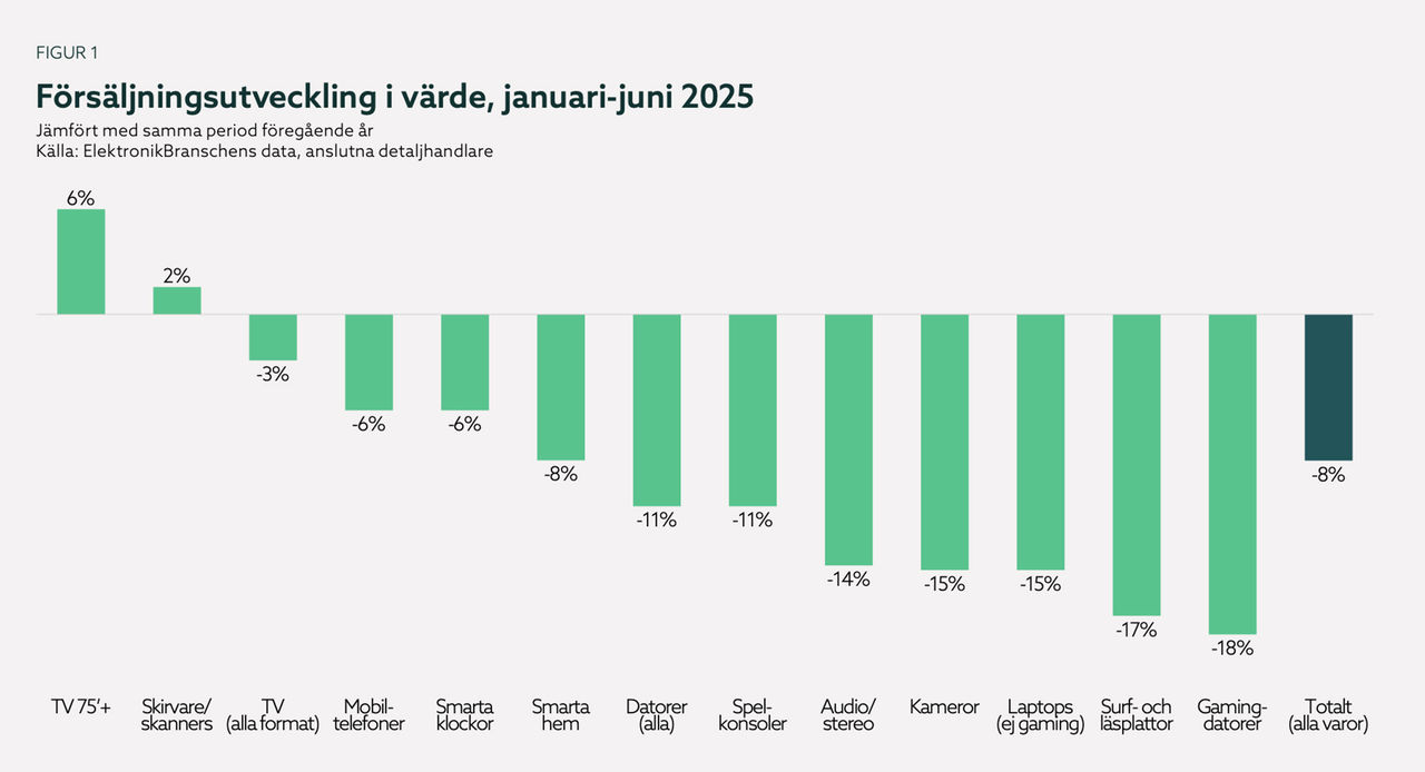 Svenskarna har slutat köpa tech-prylar