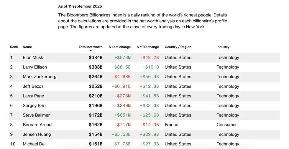 Larry Ellison snart lika rik som Elon Musk