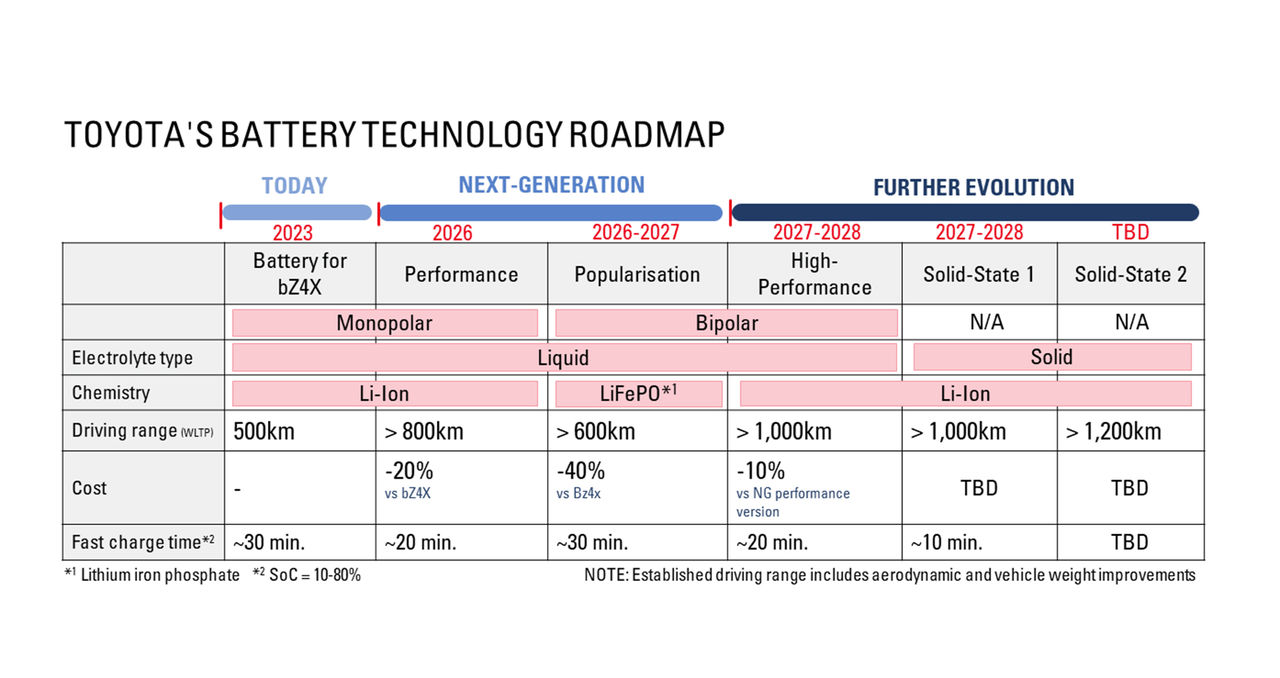 Toyota vill bli först med solid state-batterier