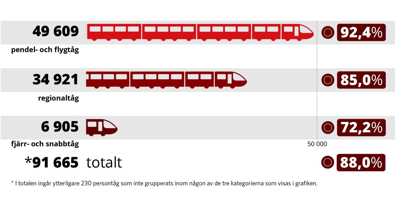 Nio av tio tåg var punktliga i september