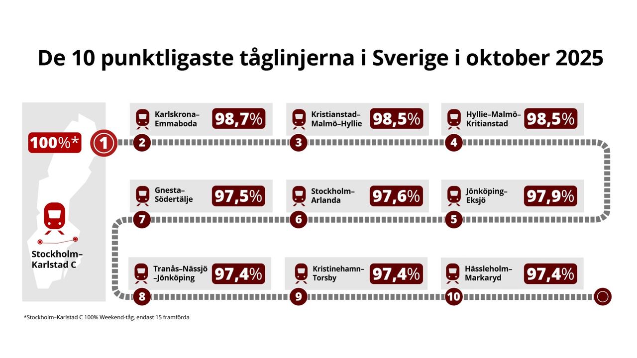 Nio av tio tåg kom i tid i oktober