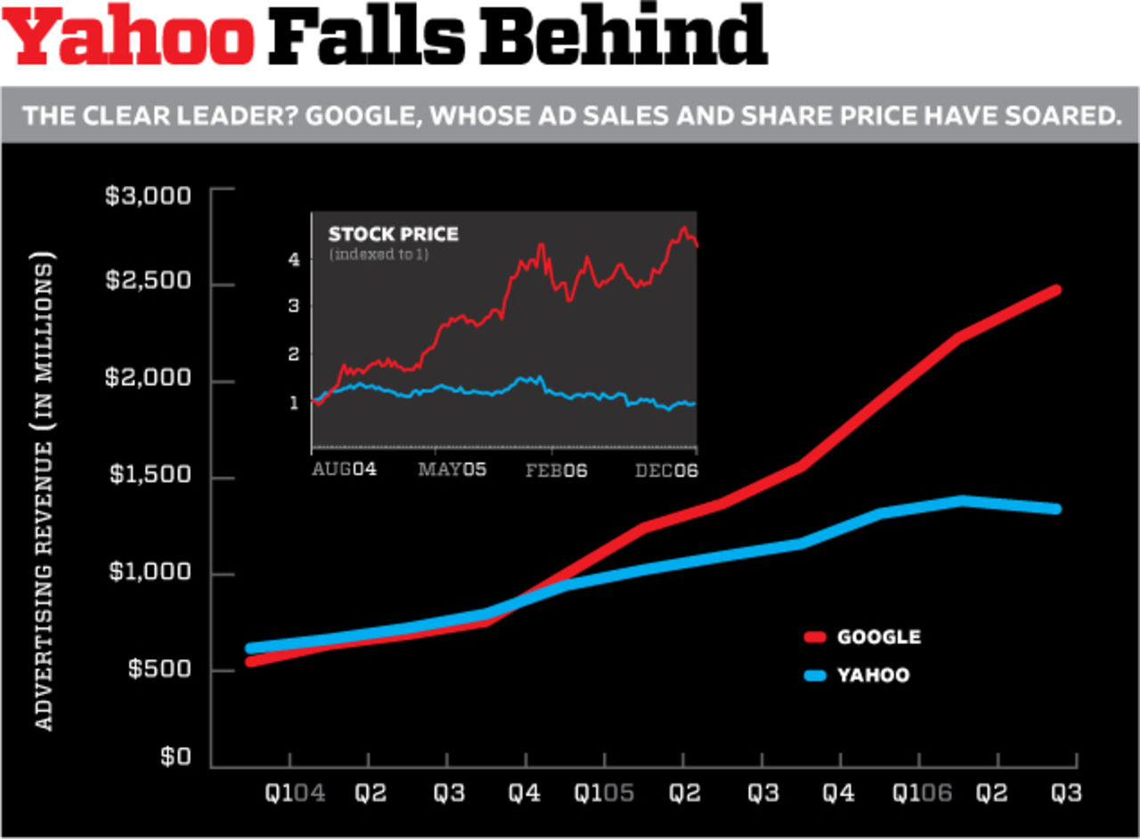 Varför Google vann och Yahoo förlorade