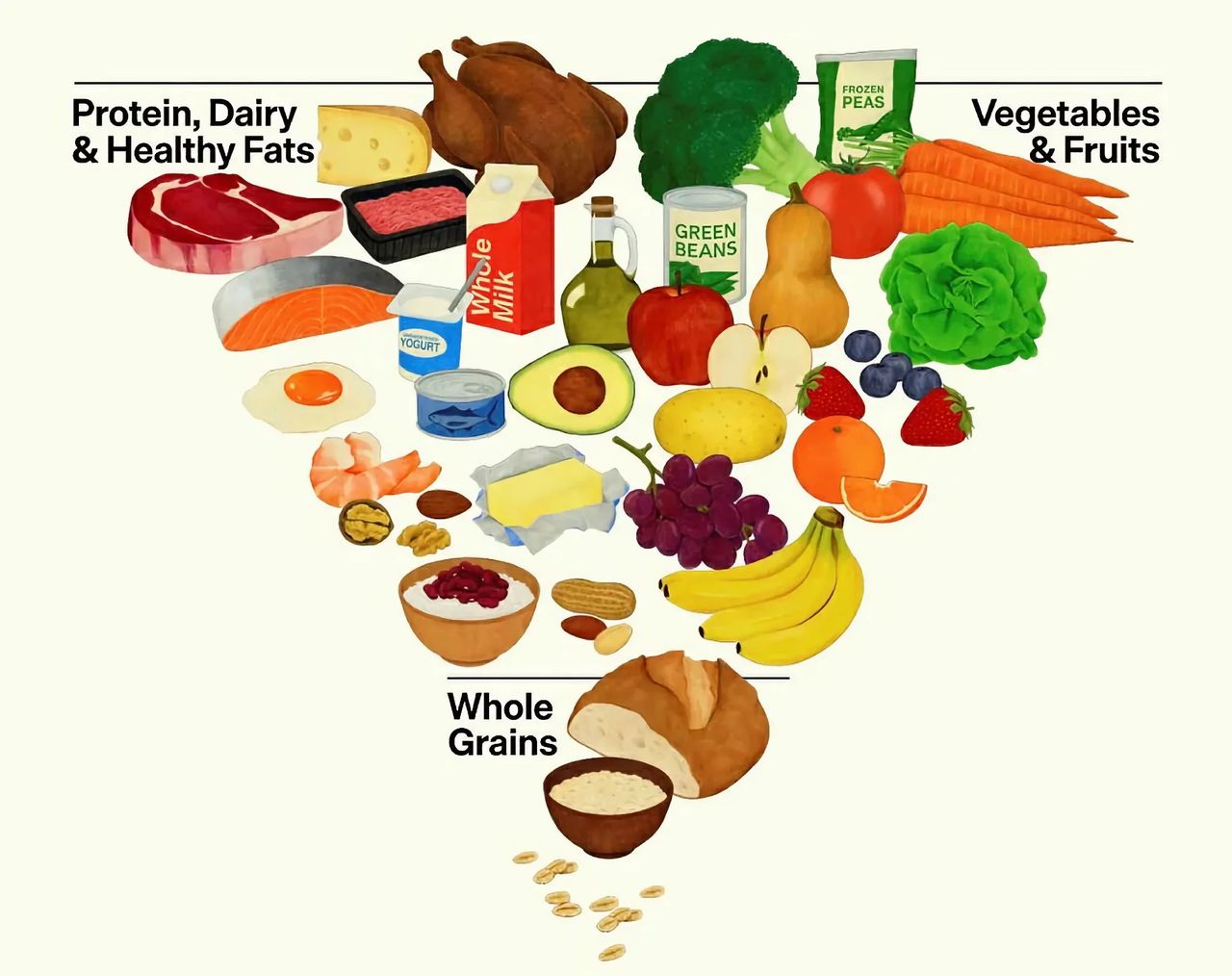 USA vänder på kostpyramiden