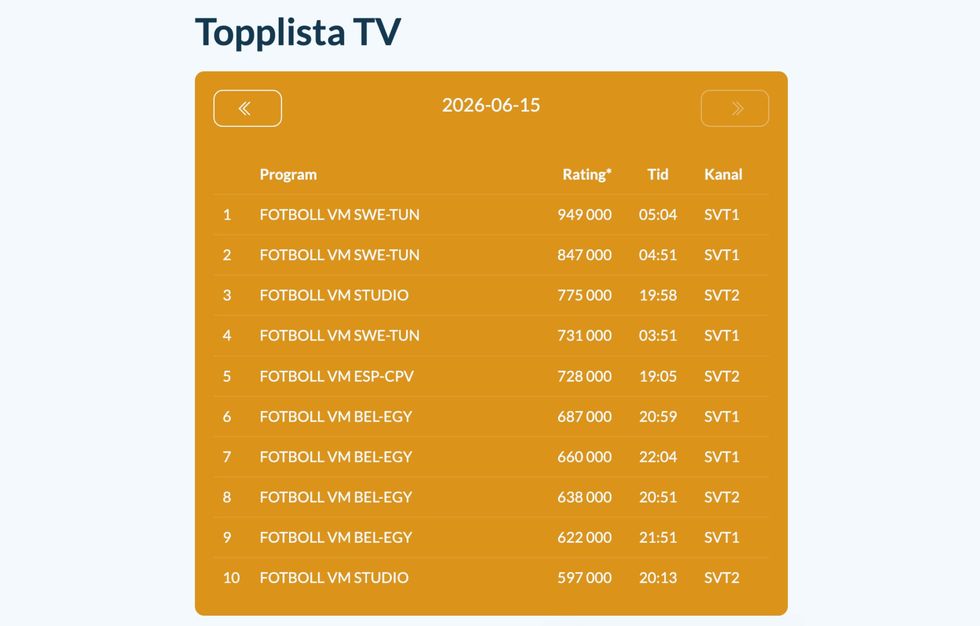 Nästan en miljon följde Sverige - Tunisien på SVT