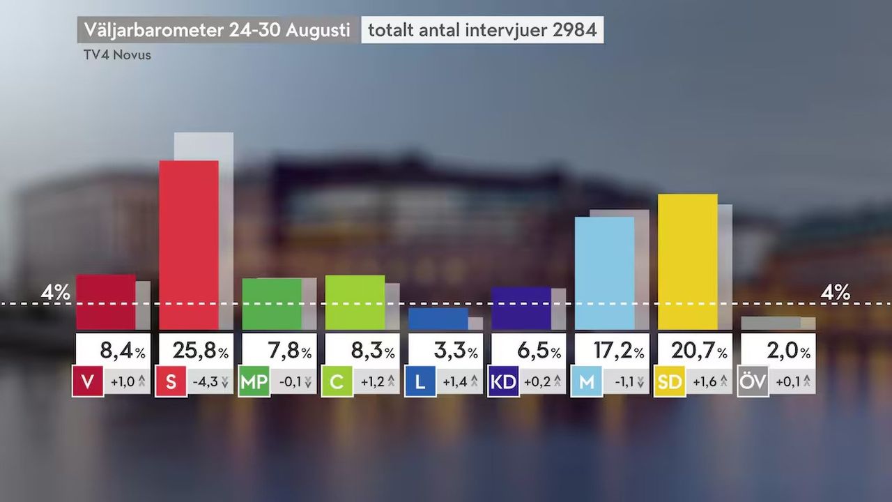 Socialdemokraterna tokrasar i ny undersökning