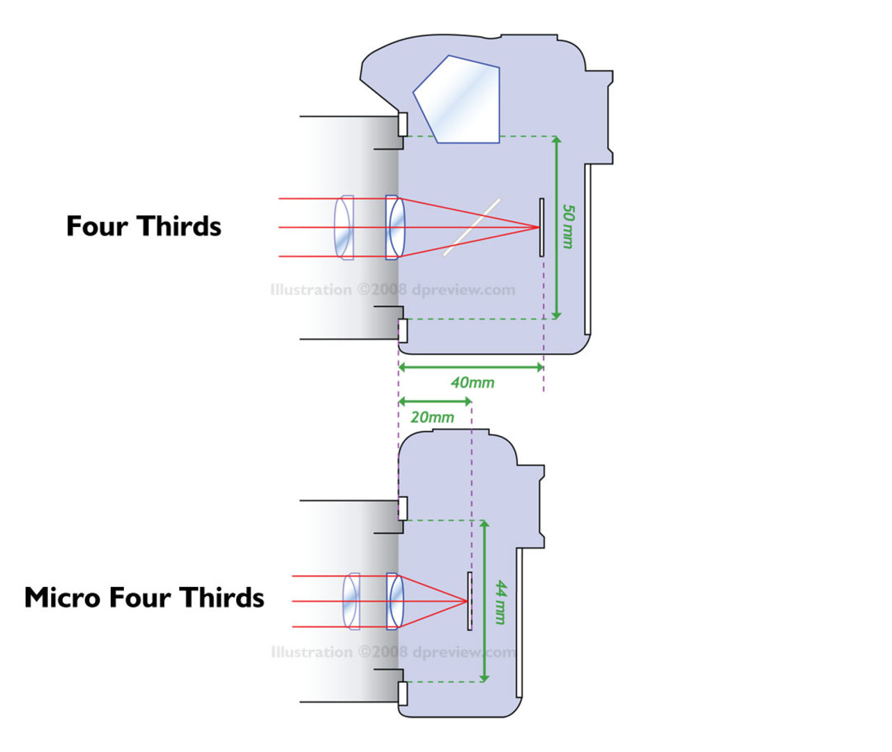Spegellös systemkamera på gång