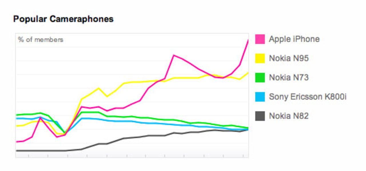 iPhone populärast på Flickr igen