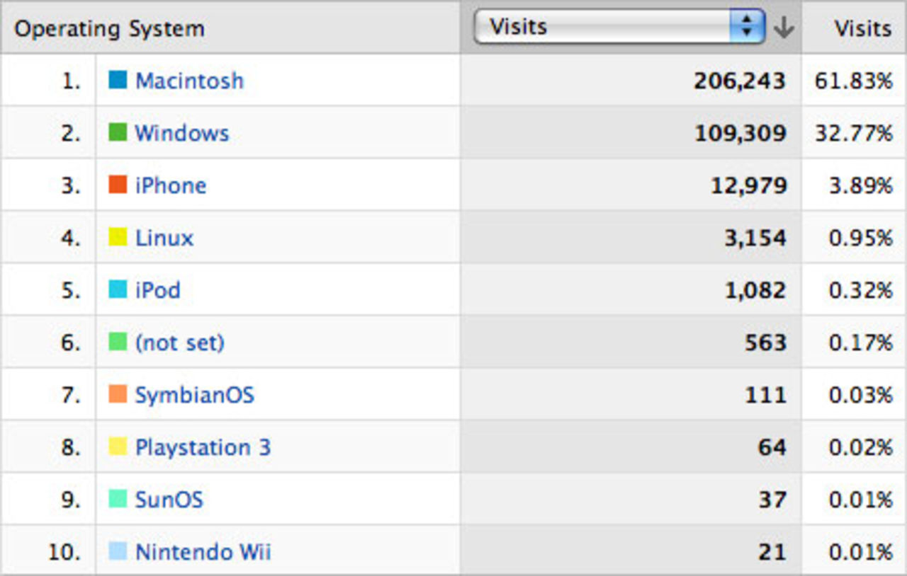 4% av Macfeber-besökarna surfar på iPhone