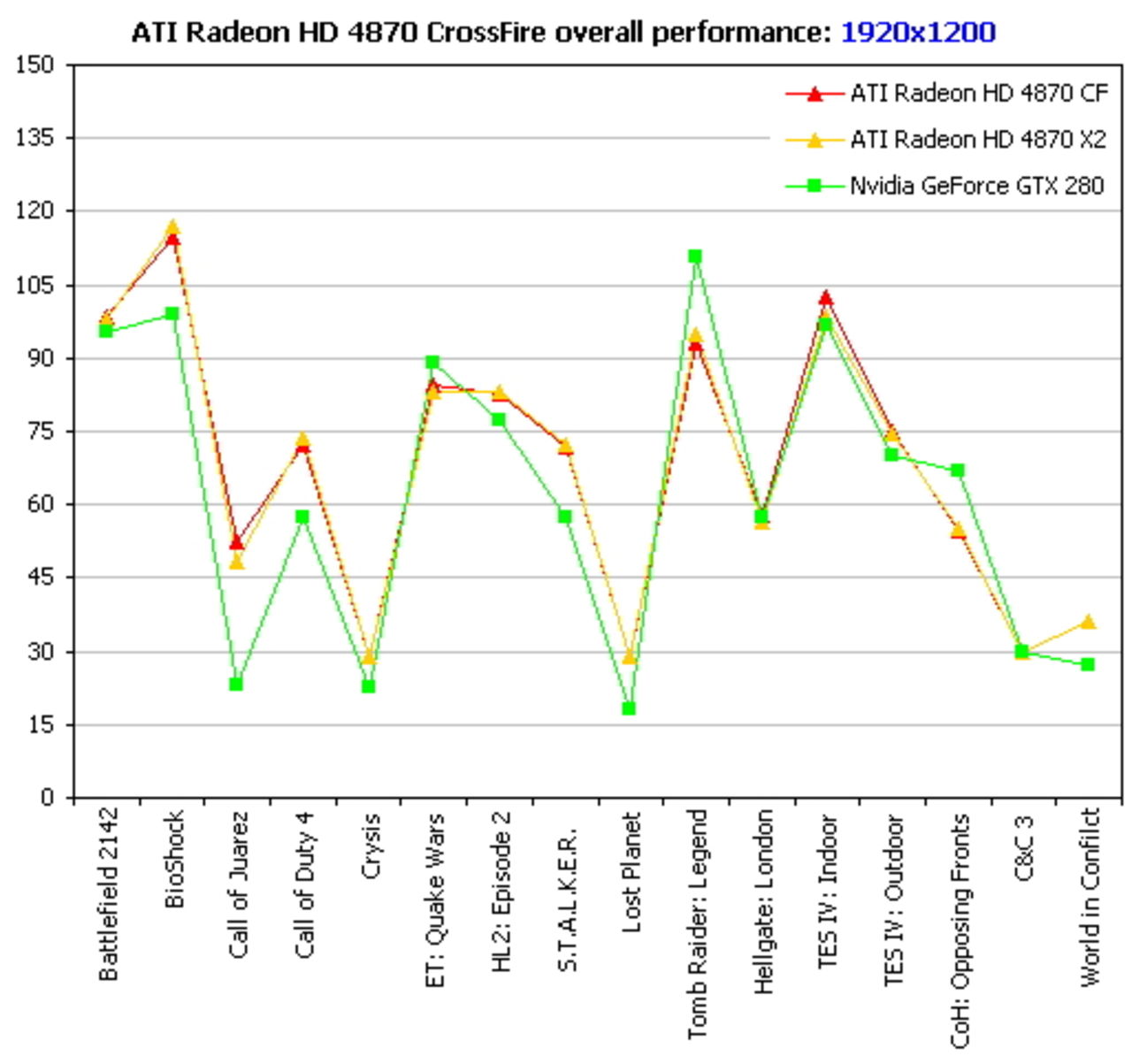 HD 4870X2 mot 2X HD 4870