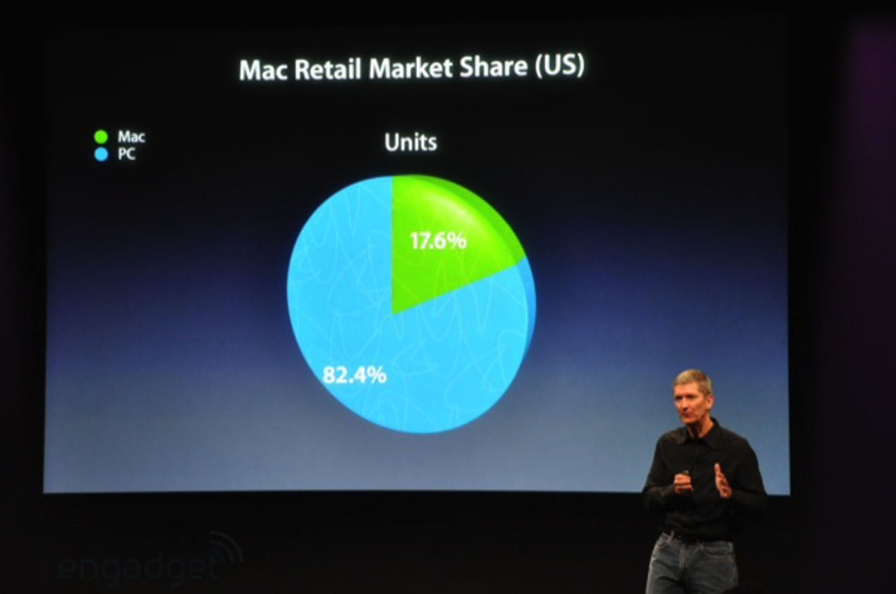 Apples privatmarknadsandel i USA är 17.6%