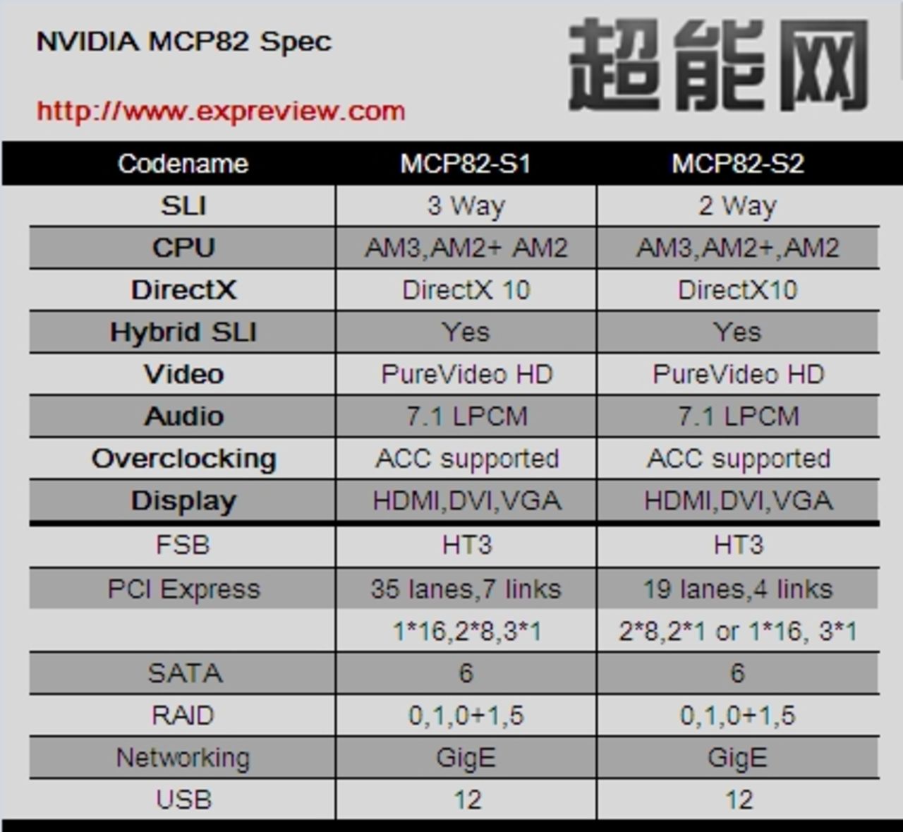 Nvidia kommer med chipset för nya Phenoms