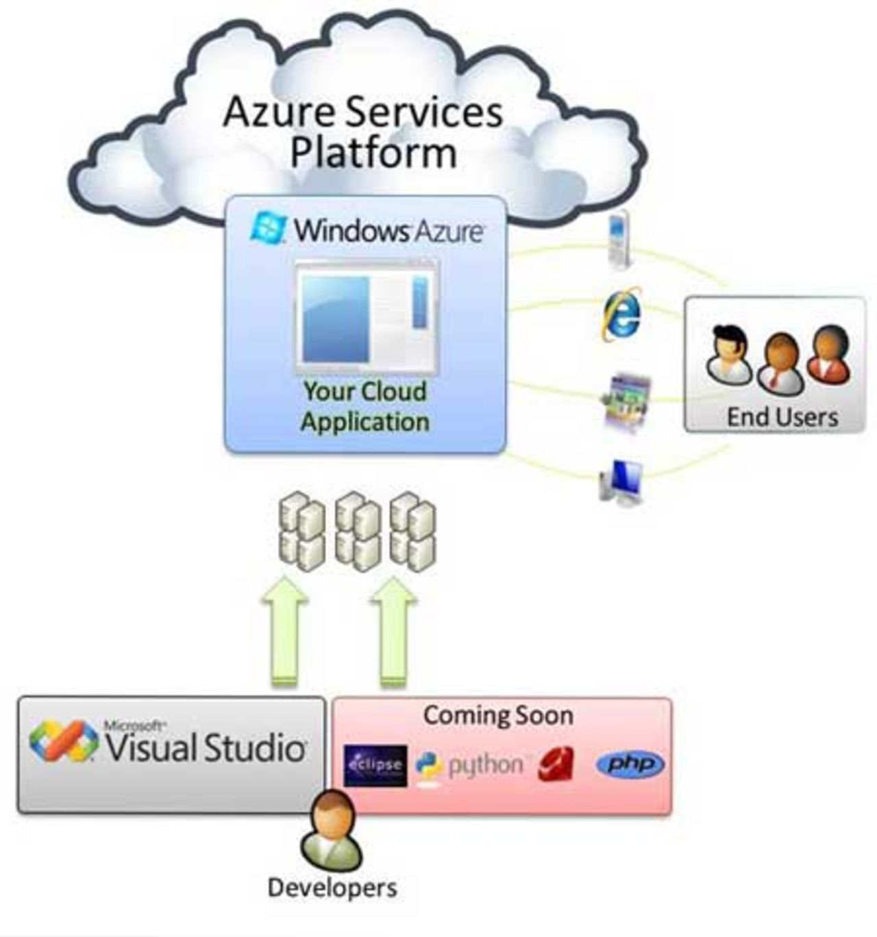 Microsoft lanserar Windows Azure