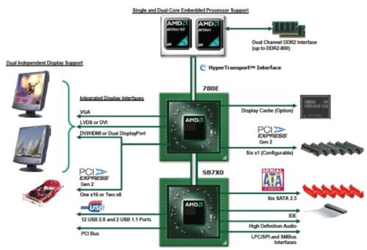 AMD introducerar 780E