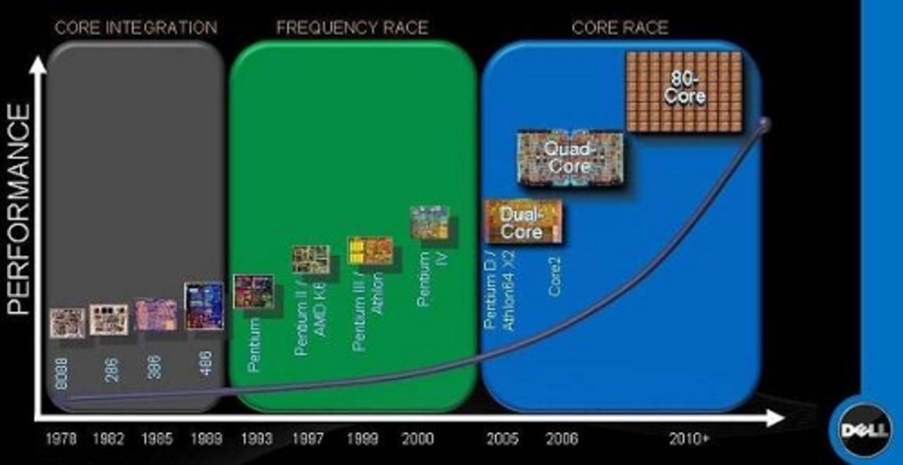Dell nämner 80-kärnig processor