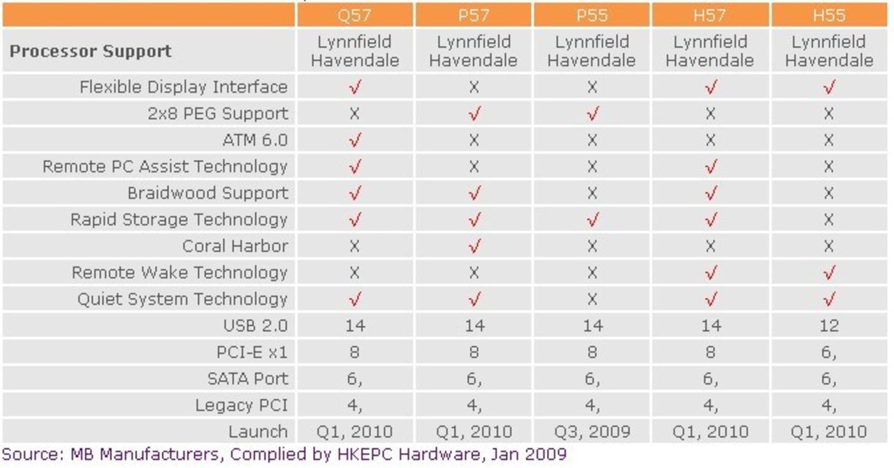 Detaljer om Intel 5-serie av chipset