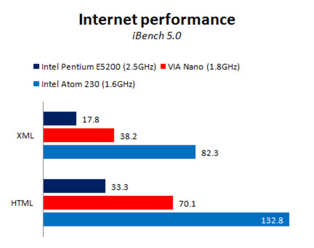 VIAs Nano testas mot Intels Atom