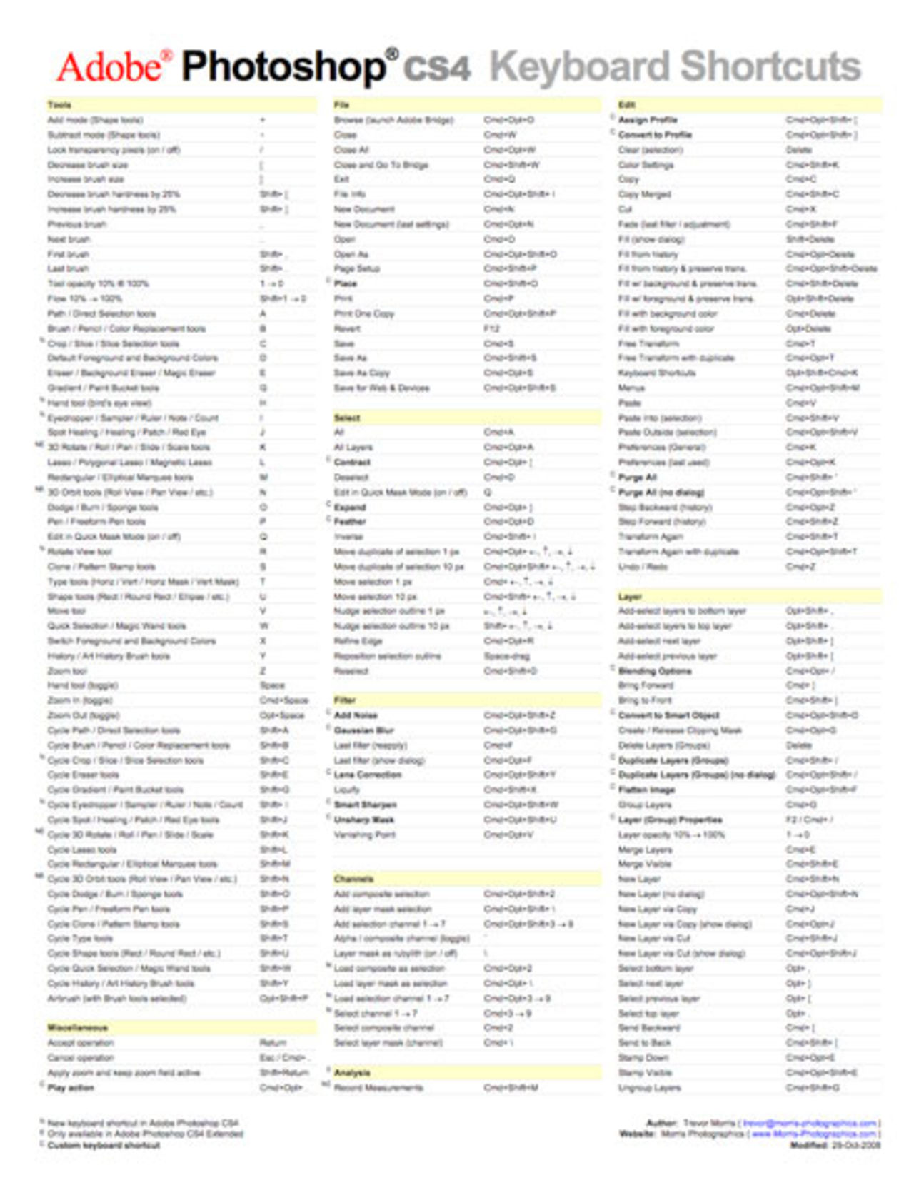 Alla kortkommandon till Photoshop CS4