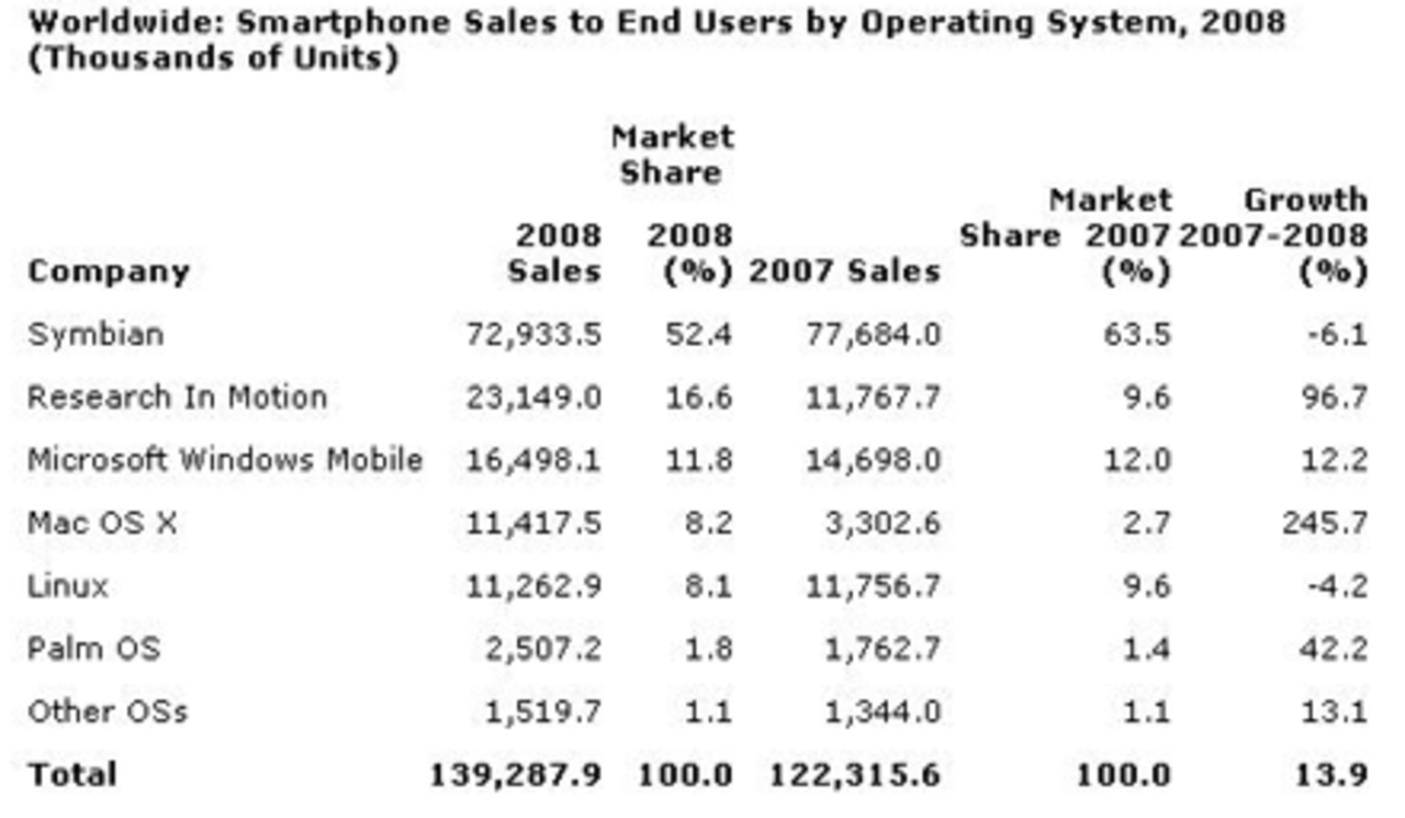 Symbian på topp i mobilen 2008